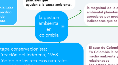 Mind Map: la gestion ambiental en colombia