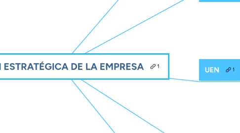 Mind Map: DIRECCIÓN ESTRATÉGICA DE LA EMPRESA