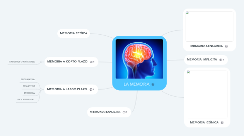 Mind Map: LA MEMORIA