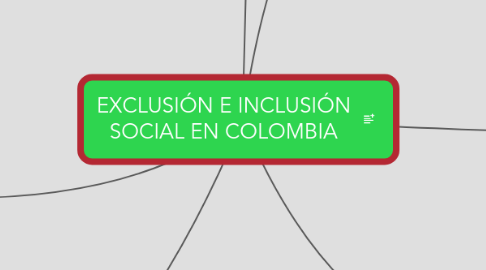 Mind Map: EXCLUSIÓN E INCLUSIÓN SOCIAL EN COLOMBIA