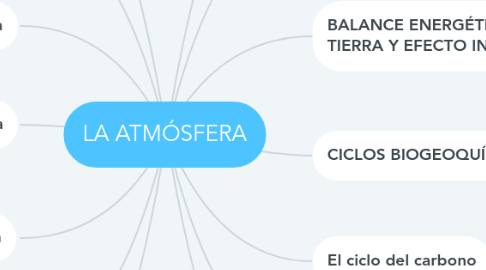 Mind Map: LA ATMÓSFERA