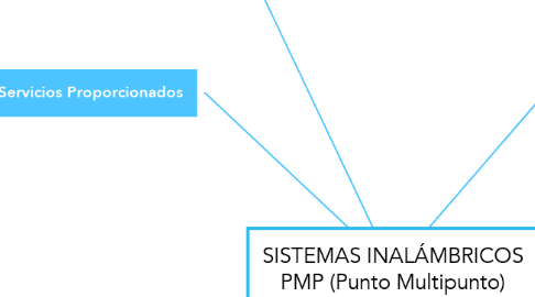 Mind Map: SISTEMAS INALÁMBRICOS PMP (Punto Multipunto)