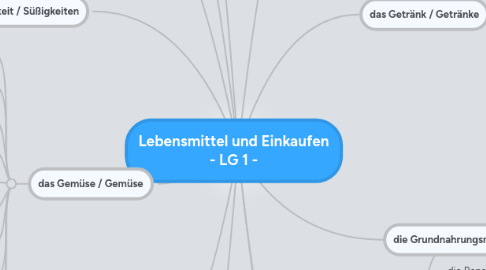 Mind Map: Lebensmittel und Einkaufen - LG 1 -