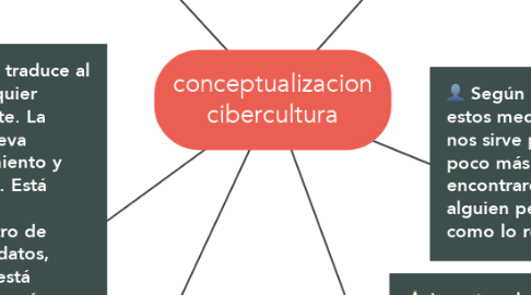 Mind Map: conceptualizacion cibercultura