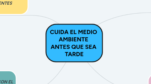 Mind Map: CUIDA EL MEDIO AMBIENTE ANTES QUE SEA TARDE