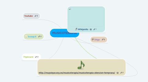 Mind Map: MUSICOTERAPIA