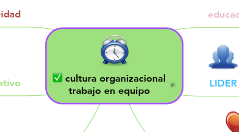 Mind Map: cultura organizacional trabajo en equipo