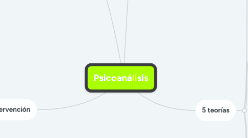 Mind Map: Psicoanálisis