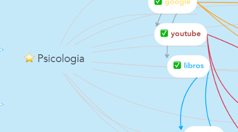 Mind Map: Psicologia