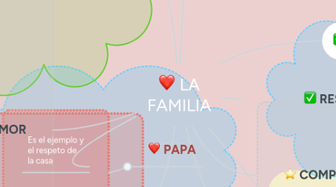 Mind Map: LA FAMILIA