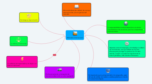 Mind Map: Mercadeo Internacional