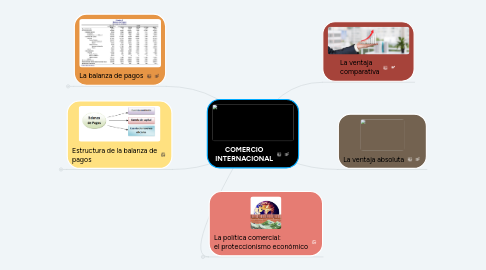 Mind Map: COMERCIO INTERNACIONAL