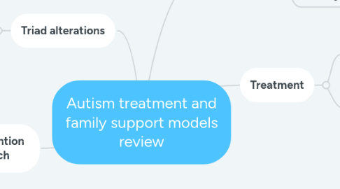 Mind Map: Autism treatment and family support models review