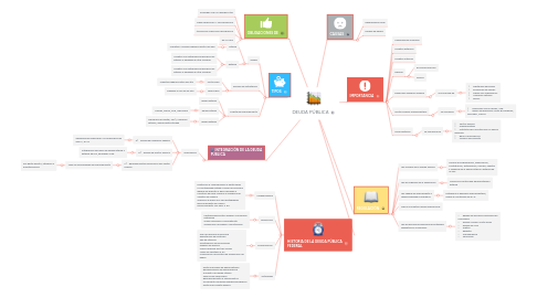 Mind Map: DEUDA PÚBLICA