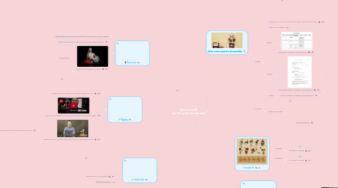 Mind Map: Animación 3D Pre, Pro y Post Producción