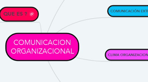 Mind Map: COMUNICACION ORGANIZACIONAL