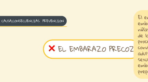 Mind Map: EL EMBARAZO PRECOZ