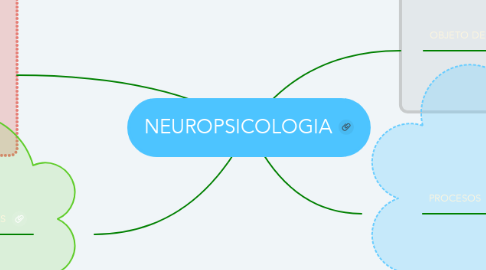 Mind Map: NEUROPSICOLOGIA