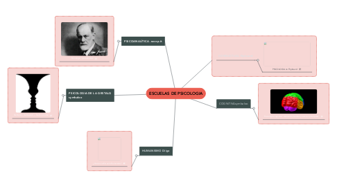 Mind Map: ESCUELAS DE PSICOLOGIA