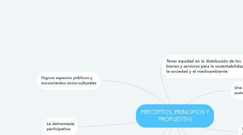 Mind Map: PRECEPTOS, PRINCIPIOS Y PROPUESTAS