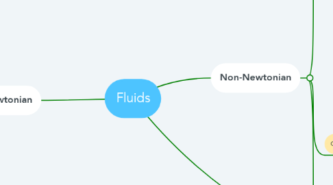 Mind Map: Fluids