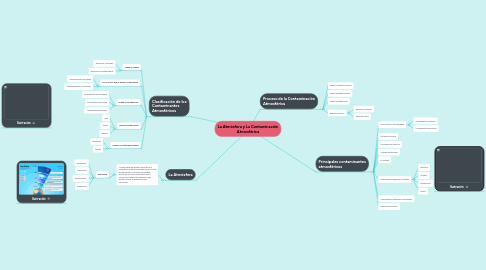 Mind Map: La Atmósfera y La Contaminación Atmosférica