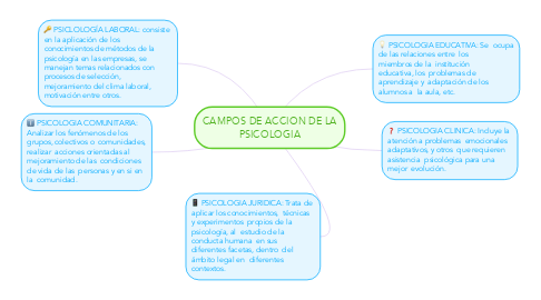 Mind Map: CAMPOS DE ACCION DE LA PSICOLOGIA