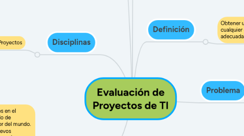 Mind Map: Evaluación de Proyectos de TI