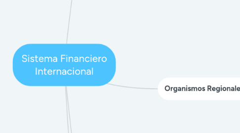 Mind Map: Sistema Financiero Internacional