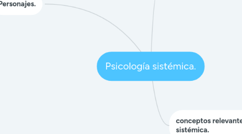 Mind Map: Psicología sistémica.