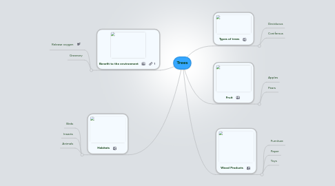 Mind Map: Trees