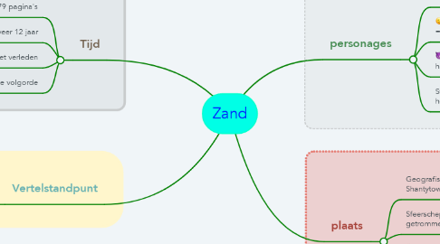 Mind Map: Zand