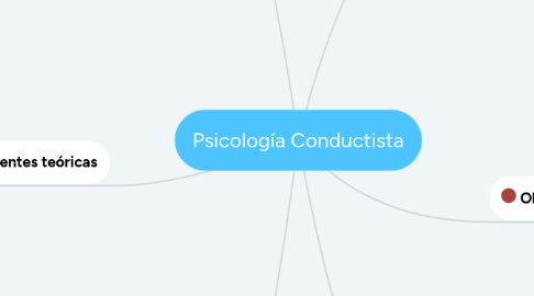 Mind Map: Psicología Conductista