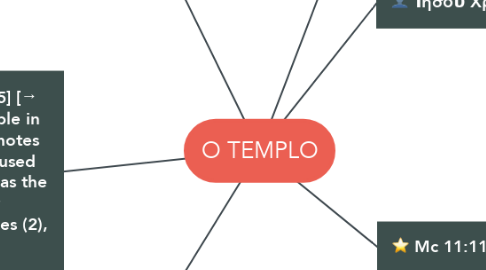 Mind Map: O TEMPLO