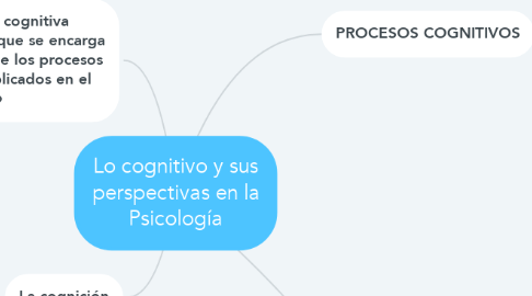 Mind Map: Lo cognitivo y sus perspectivas en la Psicología