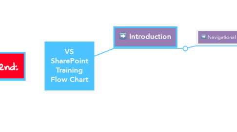 Mind Map: VS SharePoint Training Flow Chart
