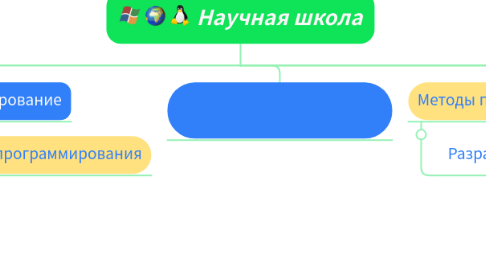 Mind Map: Алгоритмизация и Программирование