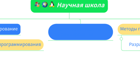 Mind Map: Научная школа