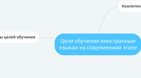 Mind Map: Цели обучения иностранным языкам на современном этапе