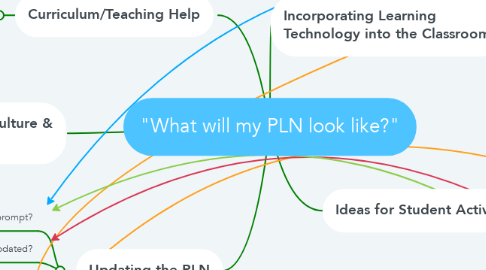 Mind Map: "What will my PLN look like?"