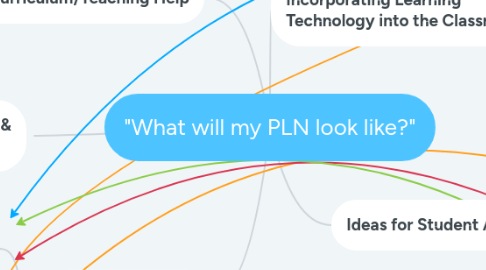 Mind Map: "What will my PLN look like?"