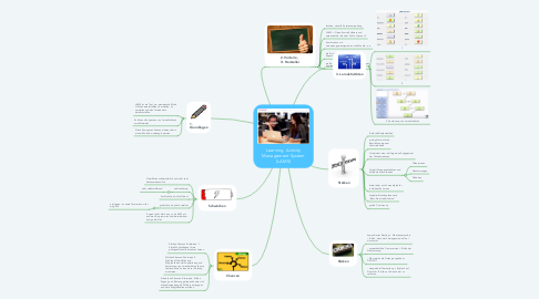 Mind Map: Learning  Activity Management System (LAMS)