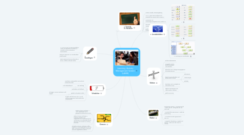 Mind Map: Learning Activity Management System (LAMS)