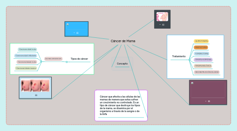 Mind Map: Cáncer de Mama