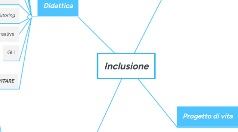 Mind Map: Inclusione