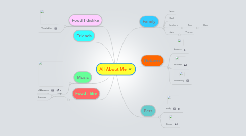 Mind Map: All About Me