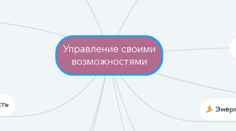 Mind Map: Управление своими возможностями