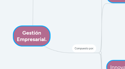 Mind Map: Gestión Empresarial.