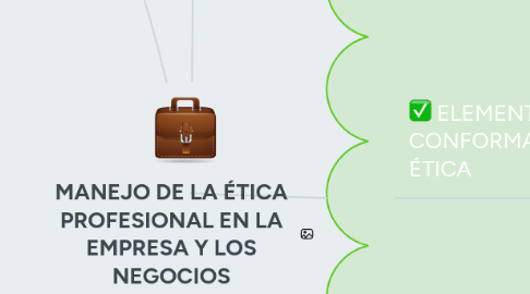 Mind Map: MANEJO DE LA ÉTICA PROFESIONAL EN LA EMPRESA Y LOS NEGOCIOS