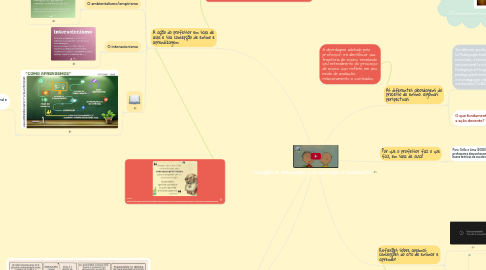 Mind Map: Concepções de aprendizagem e de construção do conhecimento